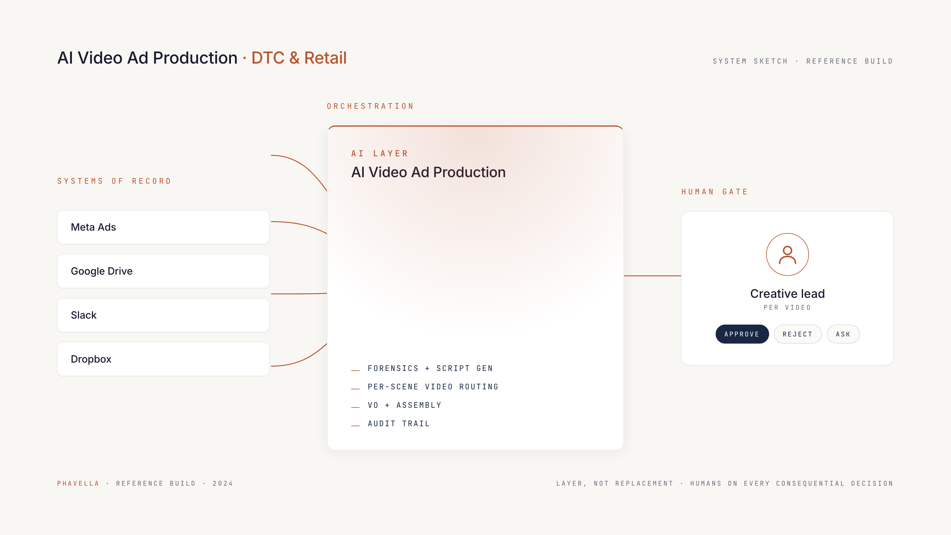 Architecture sketch for AI Video Ad Production: systems of record, AI layer, and human approval gate