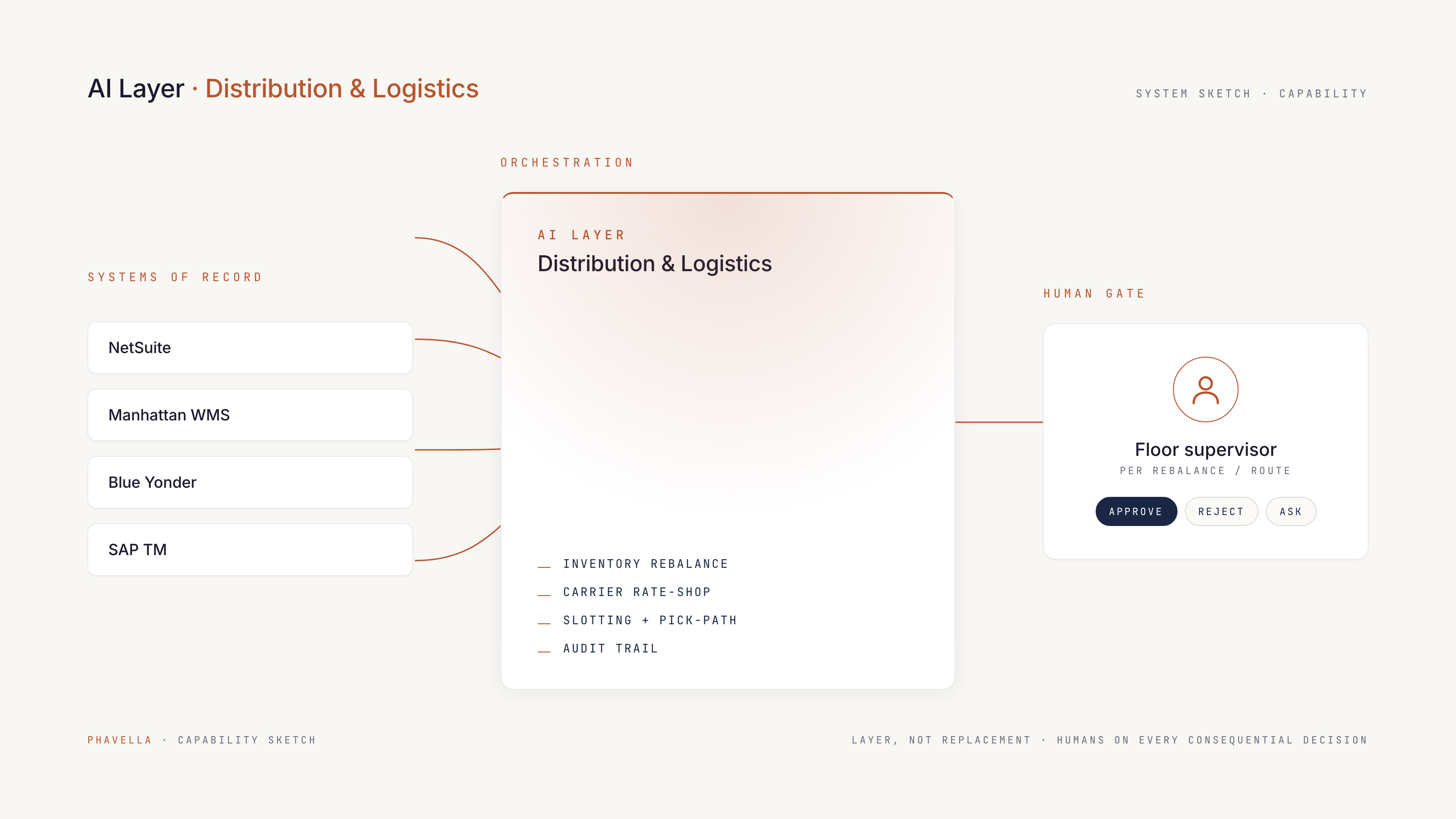 Architecture sketch for Distribution & Logistics: systems of record, AI layer, and human approval gate
