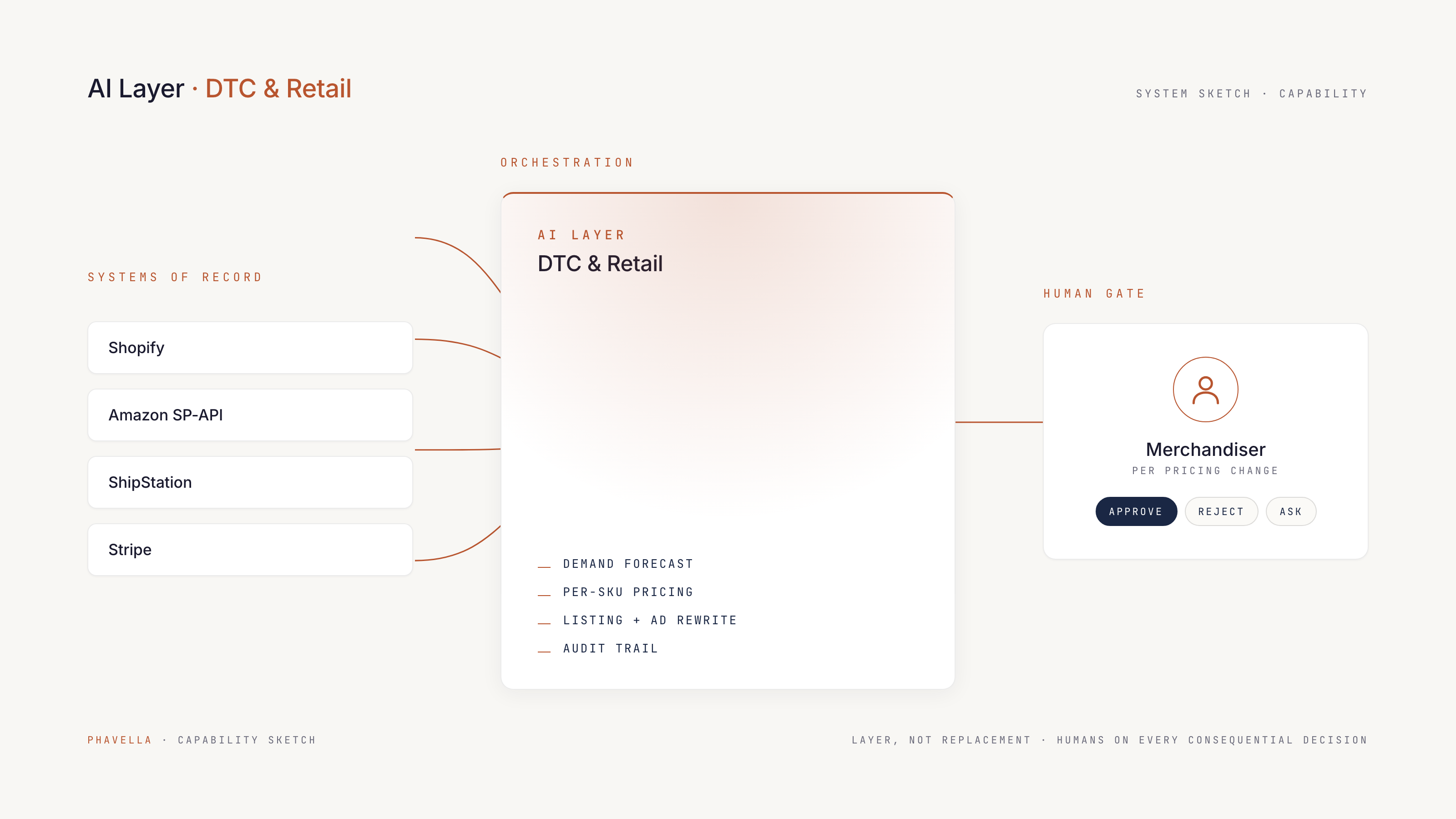 Architecture sketch for DTC & Retail: systems of record, AI layer, and human approval gate