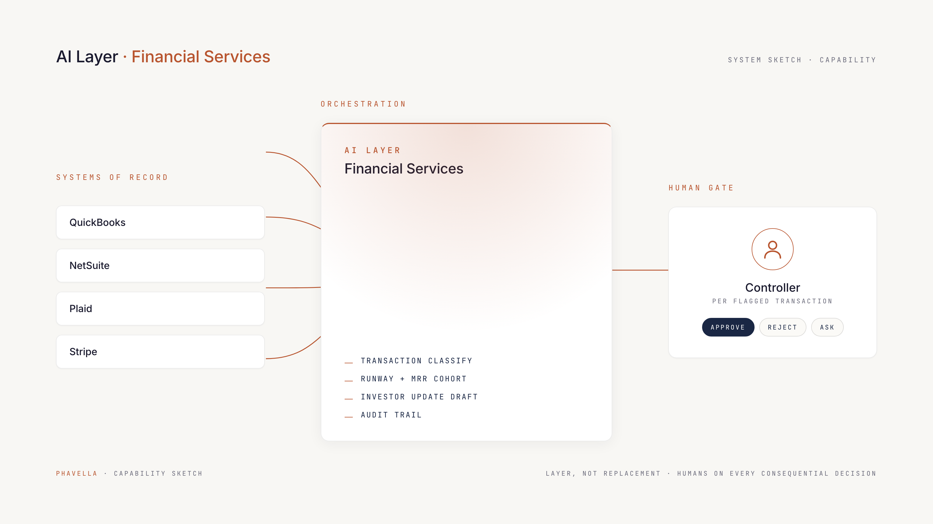 Architecture sketch for Financial Services: systems of record, AI layer, and human approval gate