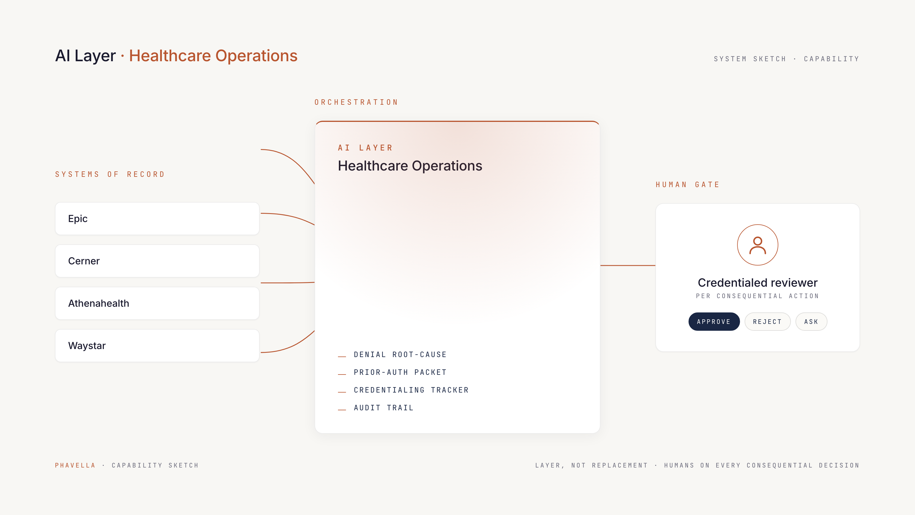 Architecture sketch for Healthcare Operations: systems of record, AI layer, and human approval gate