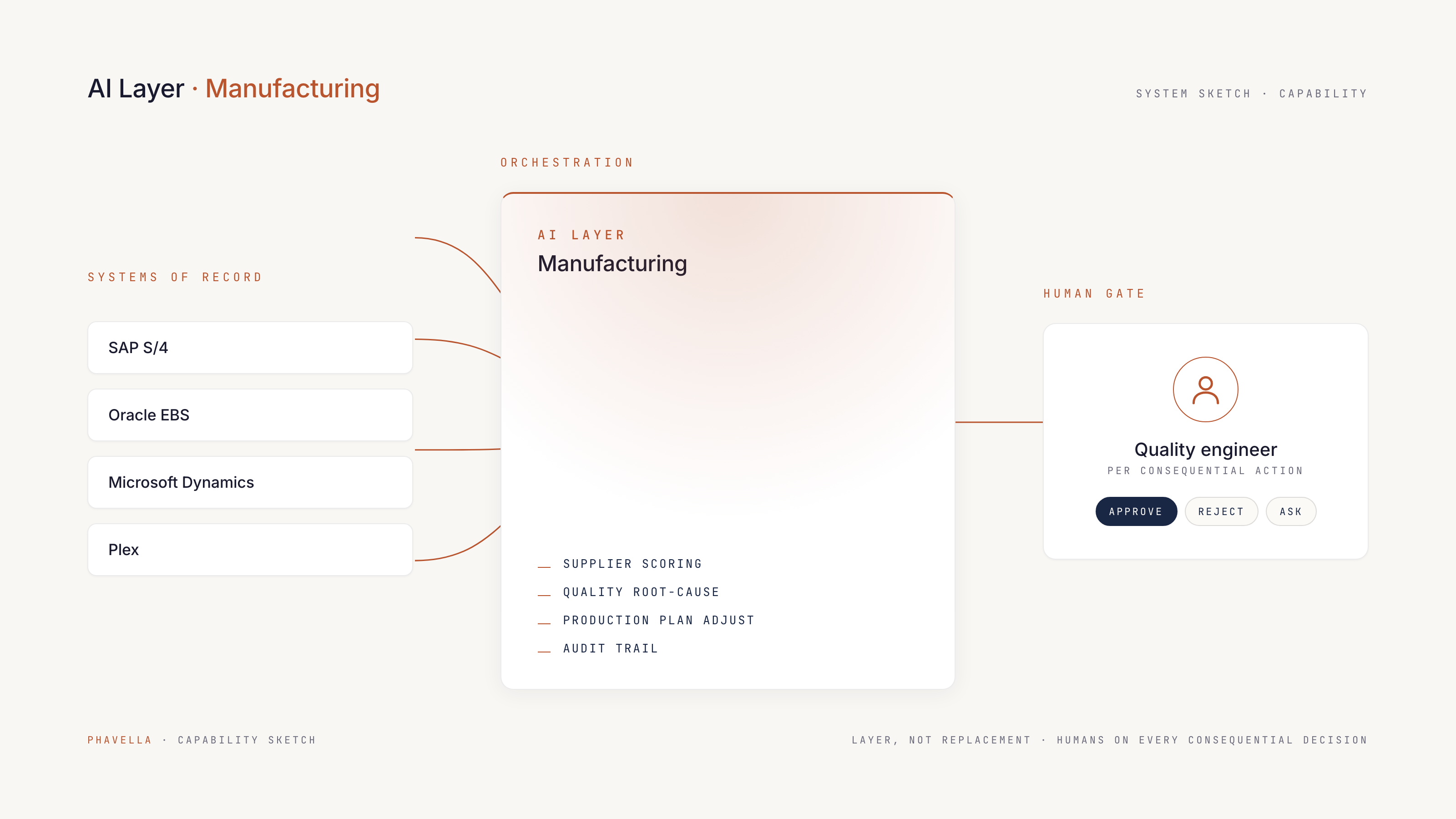 Architecture sketch for Manufacturing: systems of record, AI layer, and human approval gate