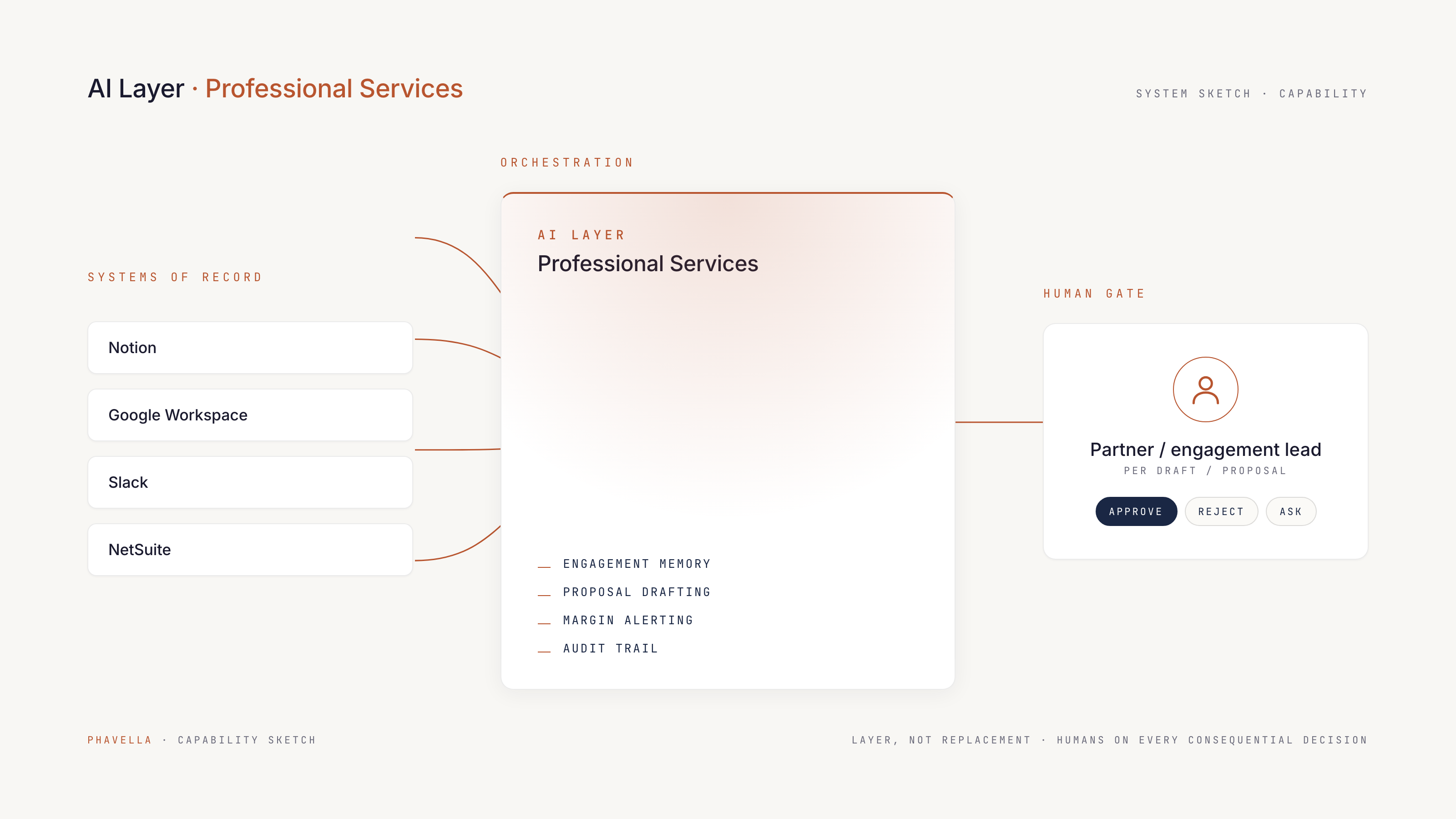 Architecture sketch for Professional Services: systems of record, AI layer, and human approval gate
